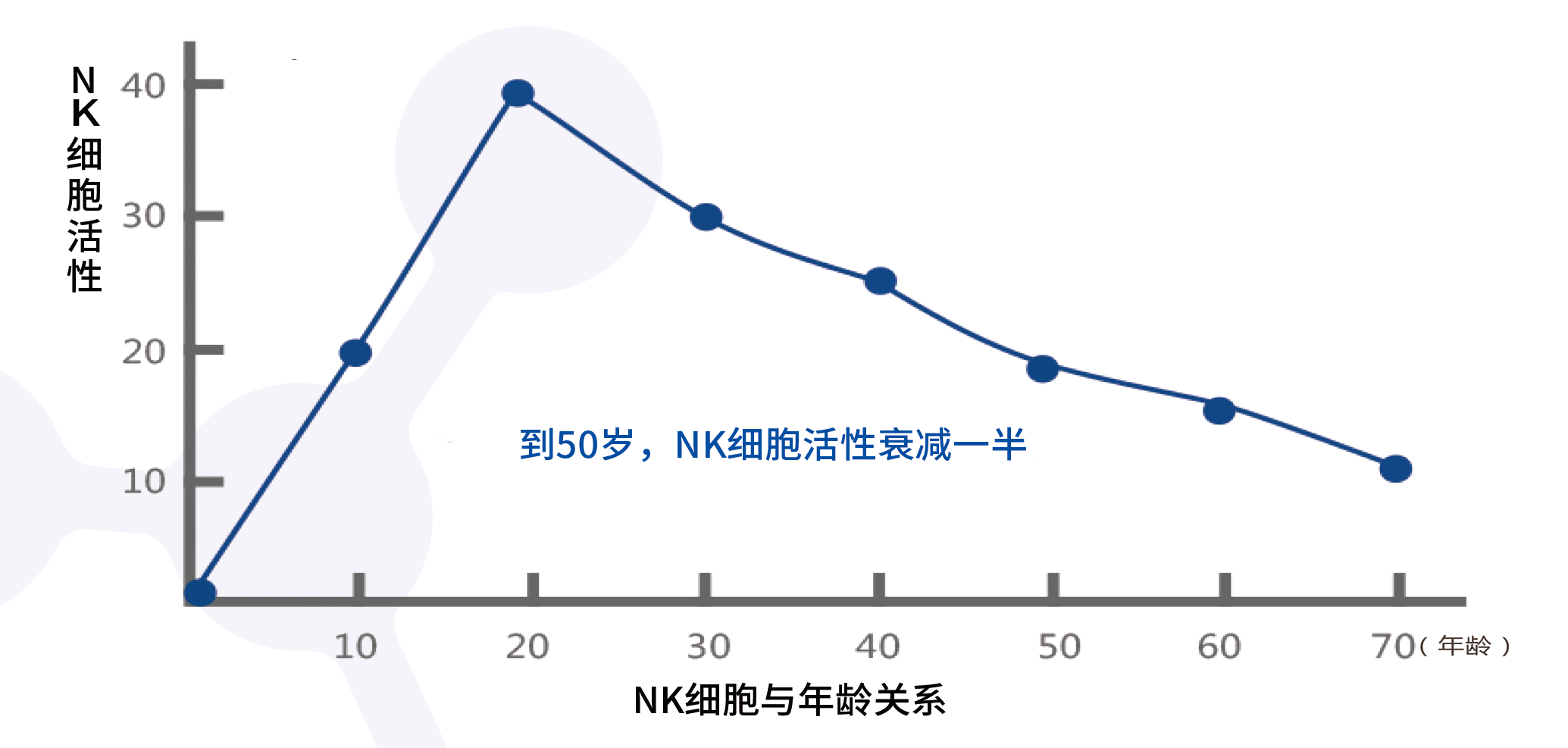 nk細胞與年齡關(guān)系