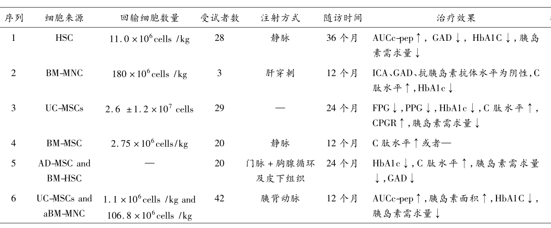 干細胞治療