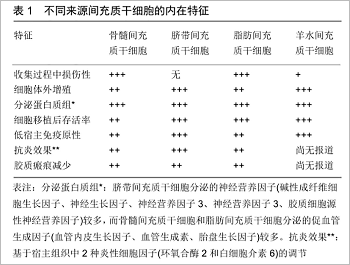 干細(xì)胞移植