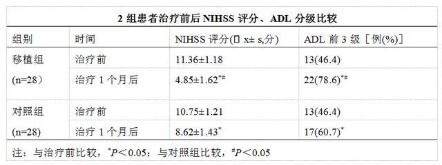 干細(xì)胞治療