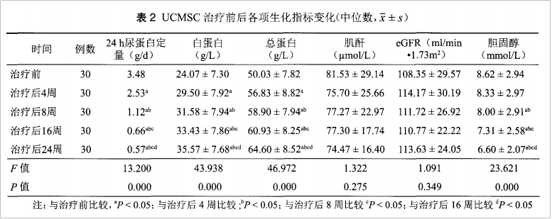 干細(xì)胞治療